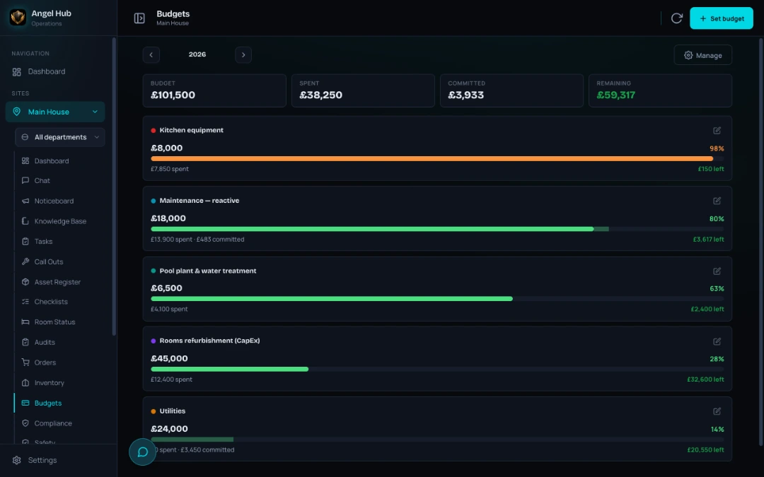 Budget pots with red-amber-green bars — kitchen equipment at 98 per cent in amber with £150 left, reactive maintenance showing spent and committed amounts, and pool plant, rooms refurbishment and utilities pots comfortably inside