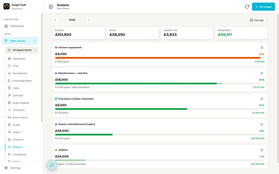 Budget pots with red-amber-green bars — kitchen equipment at 98 per cent in amber with £150 left, reactive maintenance showing spent and committed amounts, and pool plant, rooms refurbishment and utilities pots comfortably inside